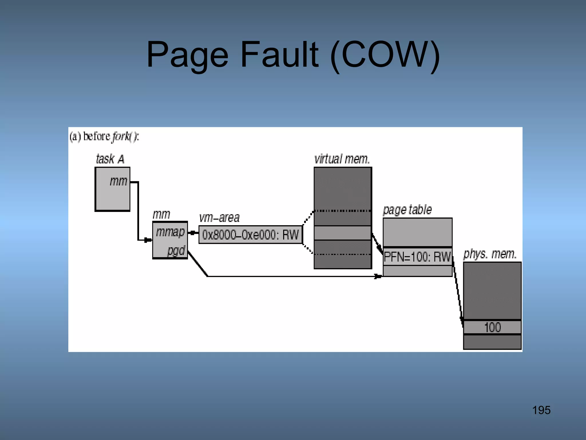 Page Fault (COW) 