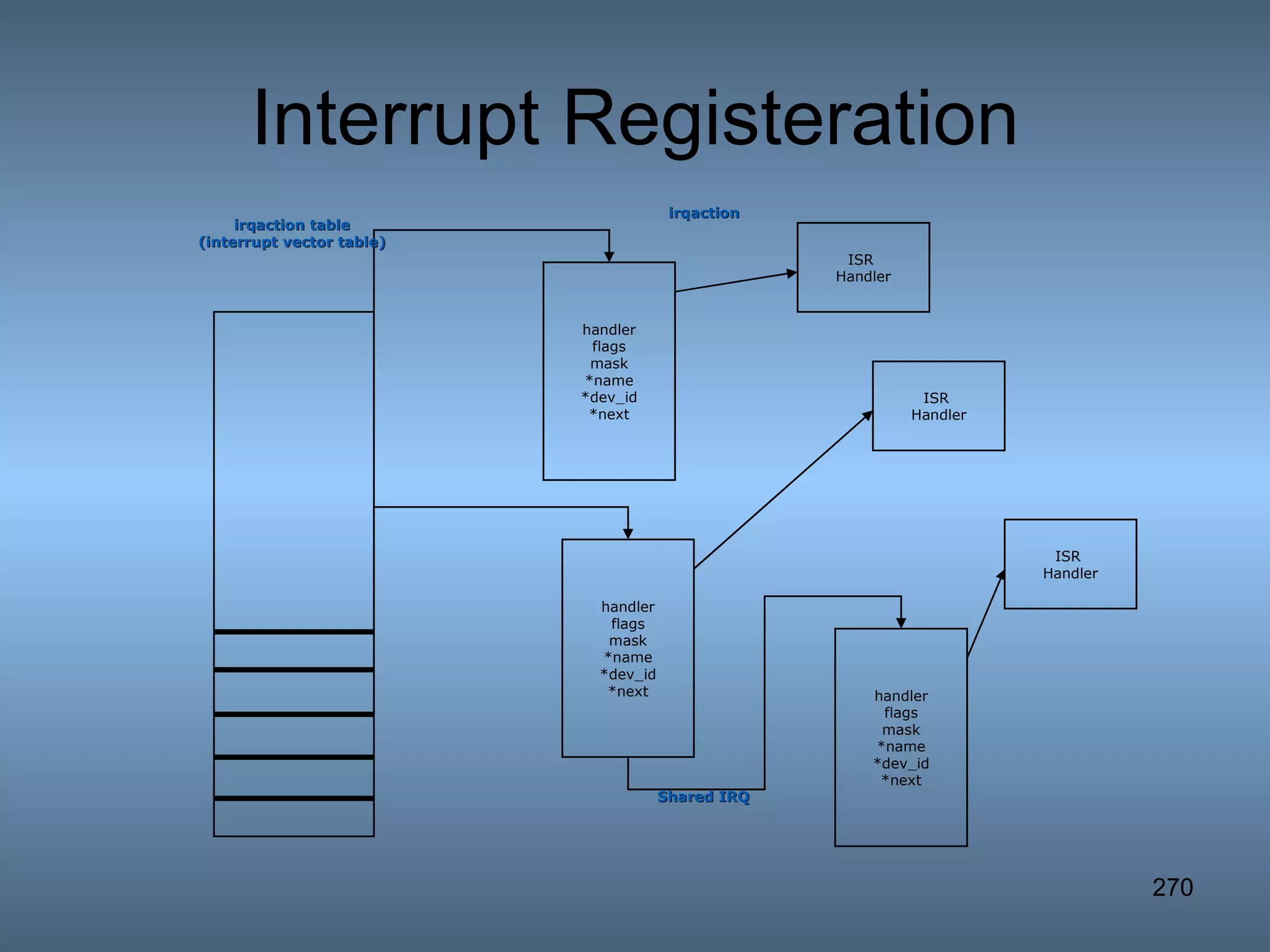 Interrupt Registeration handler flags mask *name *dev_id *next ISR  Handler handler flags mask *name *dev_id *next handler flags mask *name *dev_id *next ISR  Handler ISR  Handler irqaction Shared IRQ irqaction table (interrupt vector table) 
