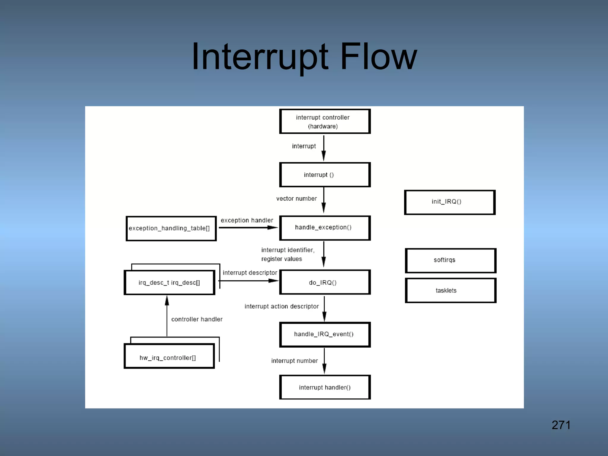 Interrupt Flow 