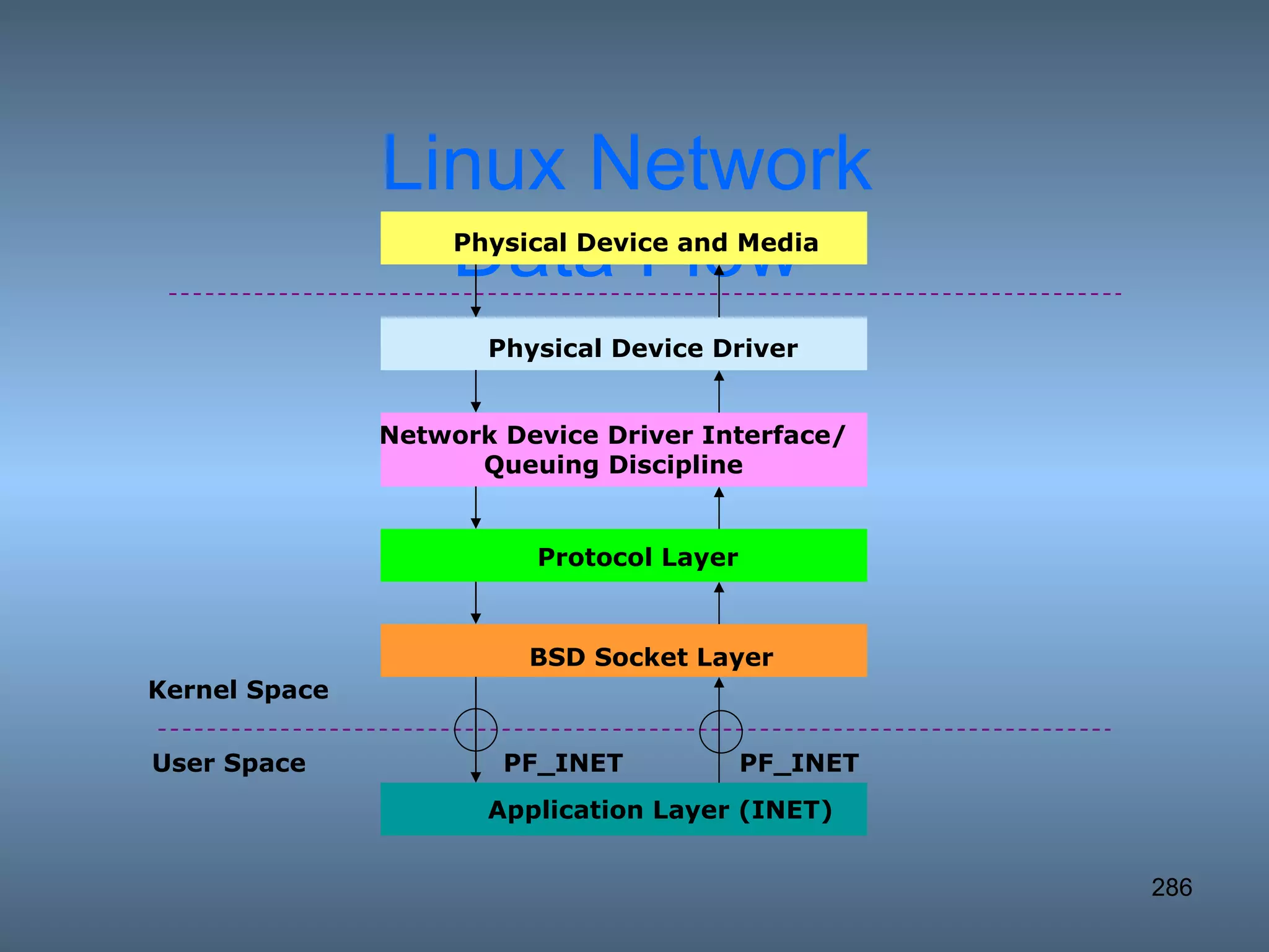Linux Network Data Flow Kernel Space User Space Physical Device and Media Physical Device Driver Network Device Driver Interface/ Queuing Discipline Protocol Layer BSD Socket Layer Application Layer (INET) PF_INET PF_INET 
