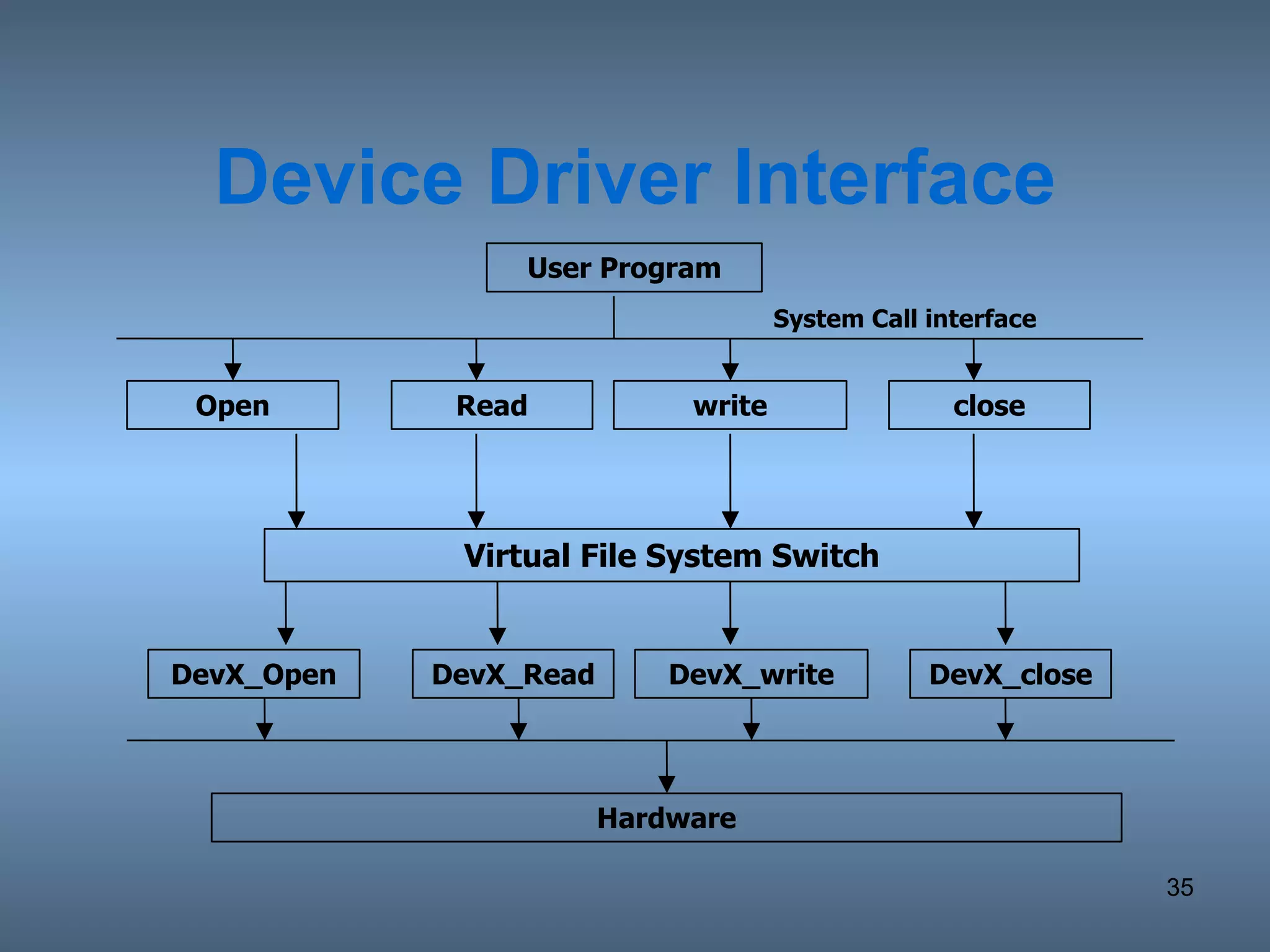 Device Driver Interface System Call interface User Program Open Read close write Virtual File System Switch DevX_Open DevX_Read DevX_write DevX_close Hardware 