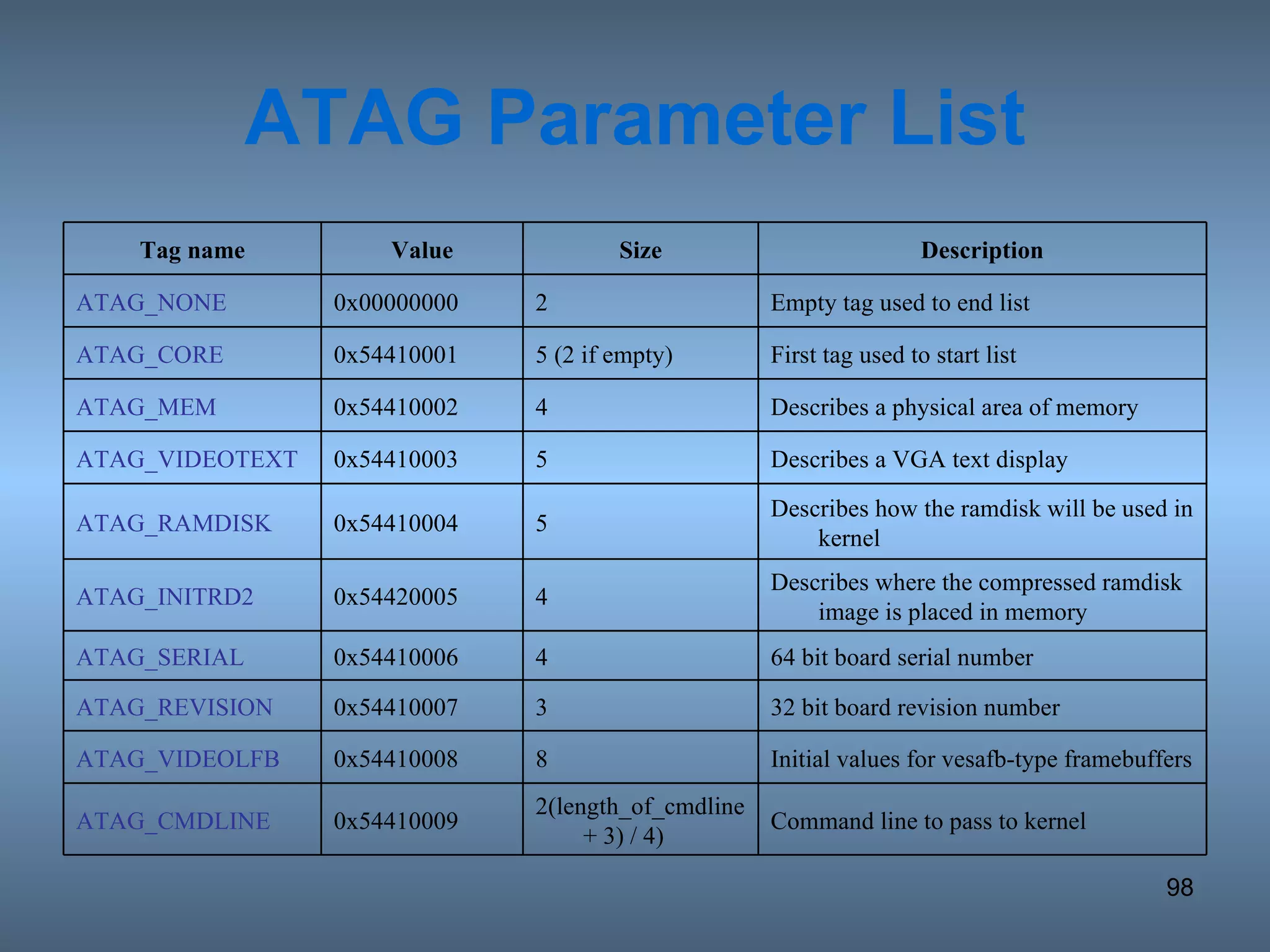 ATAG Parameter List Command line to pass to kernel  2(length_of_cmdline + 3) / 4) 0x54410009 ATAG_CMDLINE Initial values for vesafb-type framebuffers 8 0x54410008 ATAG_VIDEOLFB 32 bit board revision number 3 0x54410007 ATAG_REVISION 64 bit board serial number 4 0x54410006 ATAG_SERIAL Describes where the compressed ramdisk image is placed in memory 4 0x54420005 ATAG_INITRD2 Describes how the ramdisk will be used in kernel  5 0x54410004 ATAG_RAMDISK Describes a VGA text display 5 0x54410003 ATAG_VIDEOTEXT Describes a physical area of memory 4 0x54410002 ATAG_MEM First tag used to start list 5 (2 if empty) 0x54410001 ATAG_CORE Empty tag used to end list 2 0x00000000 ATAG_NONE Description Size Value Tag name 