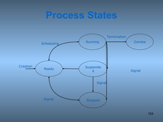 Process States Ready Suspended Running Stopped Zombie Creation Scheduling Termination Signal Signal Signal 