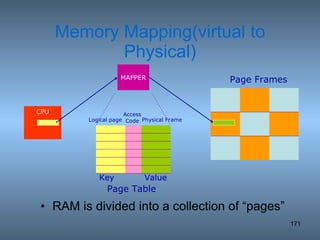 Memory Mapping(virtual to Physical) RAM is divided into a collection of “pages” CPU Page Table Value Key MAPPER Page Frames Logical page Physical Frame Access Code 