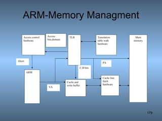 ARM-Memory Managment Access control hardware ARM Cache and write buffer Cache line fetch hardware TLB Translation table walk hardware Main memory Abort VA PA C,B bits Access bits,domain 