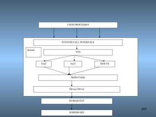 USER PROCESSES SYSTEM CALL INTERFACE VFS Ext2 Ext3 DOS FS Buffer Cache Device Driver IO REQUEST HARDWARE Kernel 