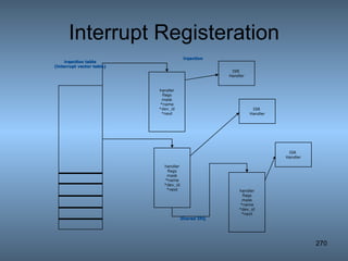 Interrupt Registeration handler flags mask *name *dev_id *next ISR  Handler handler flags mask *name *dev_id *next handler flags mask *name *dev_id *next ISR  Handler ISR  Handler irqaction Shared IRQ irqaction table (interrupt vector table) 