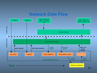 Network Data Flow insmod insmod User writes via send() socket call User reads via recv() socket call Socket Library Linux Protocol Stack hard_start_xmit() Network hardware rcv_ISR() my_init() open() hard_header() Your Network Driver write packet read packet Time User space Kernel space netif_rx() ether_setup() outbound packet netif_wake_queue() format header insert sk_buff 