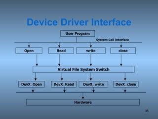 Device Driver Interface System Call interface User Program Open Read close write Virtual File System Switch DevX_Open DevX_Read DevX_write DevX_close Hardware 