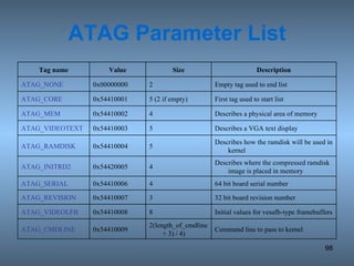 ATAG Parameter List Command line to pass to kernel  2(length_of_cmdline + 3) / 4) 0x54410009 ATAG_CMDLINE Initial values for vesafb-type framebuffers 8 0x54410008 ATAG_VIDEOLFB 32 bit board revision number 3 0x54410007 ATAG_REVISION 64 bit board serial number 4 0x54410006 ATAG_SERIAL Describes where the compressed ramdisk image is placed in memory 4 0x54420005 ATAG_INITRD2 Describes how the ramdisk will be used in kernel  5 0x54410004 ATAG_RAMDISK Describes a VGA text display 5 0x54410003 ATAG_VIDEOTEXT Describes a physical area of memory 4 0x54410002 ATAG_MEM First tag used to start list 5 (2 if empty) 0x54410001 ATAG_CORE Empty tag used to end list 2 0x00000000 ATAG_NONE Description Size Value Tag name 