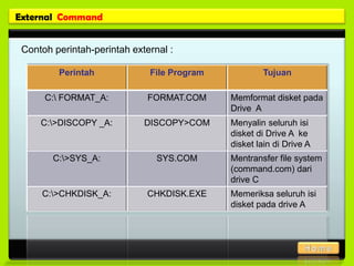 External Command


 Contoh perintah-perintah external :

         Perintah             File Program           Tujuan

      C: FORMAT_A:           FORMAT.COM     Memformat disket pada
                                             Drive A
     C:>DISCOPY _A:         DISCOPY>COM     Menyalin seluruh isi
                                             disket di Drive A ke
                                             disket lain di Drive A
        C:>SYS_A:              SYS.COM      Mentransfer file system
                                             (command.com) dari
                                             drive C
     C:>CHKDISK_A:           CHKDISK.EXE    Memeriksa seluruh isi
                                             disket pada drive A
 