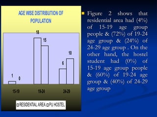 Figure 2 shows that residential area had (4%) of 15-19 age group people & (72%) of 19-24 age group & (24%) of 24-29 age group . On the other hand, the hostel student had (0%) of 15-19 age group people & (60%) of 19-24 age group & (40%) of 24-29 age group 