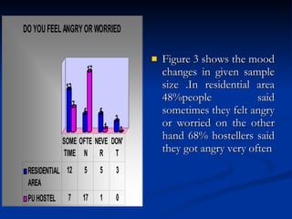 Figure 3 shows the mood changes in given sample size .In residential area 48%people said sometimes they felt angry or worried on the other hand 68% hostellers said they got angry very often 