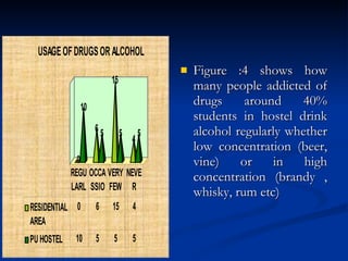 Figure :4 shows how many people addicted of drugs around 40% students in hostel drink alcohol regularly whether low concentration (beer, vine) or in high concentration (brandy , whisky, rum etc) 