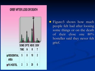 Figure:5 shows how much people felt bad after loosing some things or on the death of their close one 80% hosteller said they never felt grief. 