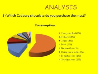 Almost 80% of chocolate purchases are made on impulse. 