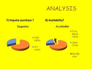 Concentrated more on TV. Advertisement.Research Methodology Method of Sampling   - Convenience sampling  Sample size : 50