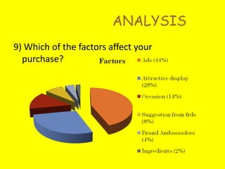 Data source :- Primary data : Questionnaire & Interview - Secondary data: Internet, Journals etc.Research instrument : Questionnaire 