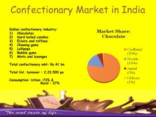 Confectionary Market in India Indian confectionary industry: ChocolatesHard boiled candiesÉclairs and toffeesChewing gumsLollipopsBubble gumsMints and lozengesTotal confectionary mkt: Rs.41 bnTotal Vol. turnover : 2,23,500 paConsumption: Urban :73% &                		Rural : 27% 
