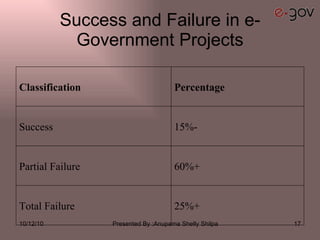 Success and Failure in e-Government Projects 25%+  Total Failure  60%+  Partial Failure  15%-  Success  Percentage  Classification  