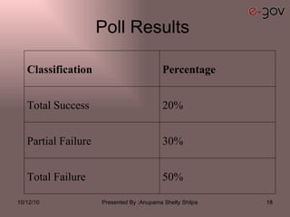 Poll Results  50%  Total Failure  30%  Partial Failure  20%  Total Success  Percentage  Classification  