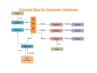 MonitorMonitor
MouseMouse
KeyboardKeyboard
C
P
U
C
P
U
SpeakerSpeaker
PrinterPrinter
ScannerScanner
DisplayDisplay
SoundSound
DisplayDisplay
PaperPaper
PicturePicture
User
Command
User
Command
Insert
Input
Input
Input
Input
Input data
Output
Output
Output
Input
Produce
Produce
Produce
Concept Map for Computer Hardware