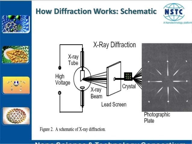 X Ray Diffraction Technique X Ray Diffraction Technique