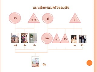 อา
แผนผังครอบครัวของฉัน
แม่ น้า น้า อา
ฉัน
ตา
ยาย ปู่ ย่า
พ่อ อา อา
 