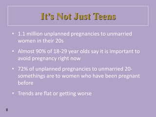It’s Not Just Teens1.1 million unplanned pregnancies to unmarried women in their 20sAlmost 90% of 18-29 year olds say it is important to avoid pregnancy right now72% of unplanned pregnancies to unmarried 20-somethings are to women who have been pregnant beforeTrends are flat or getting worse 8