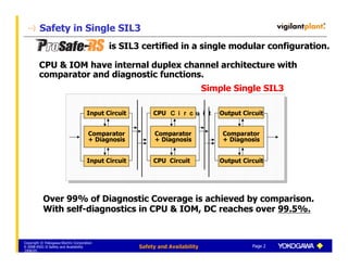 Safety in Single SIL3
                                            is SIL3 certified in a single modular configuration.

         CPU & IOM have internal duplex channel architecture with
         comparator and diagnostic functions.
                                                                               Simple Single SIL3

                                     Input Circuit        CPU                      Output Circuit


                                      Comparator           Comparator               Comparator
                                      + Diagnosis          + Diagnosis              + Diagnosis


                                     Input Circuit        CPU Circuit              Output Circuit




           Over 99% of Diagnostic Coverage is achieved by comparison.
           With self-diagnostics in CPU & IOM, DC reaches over 99.5%.


Copyright © Yokogawa Electric Corporation
E-2008-0501-D Safety and Availability                Safety and Availability                 Page 2
2008/05
 