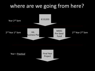 Technological History(10 years of technological evolution)‏40’s60’s80’s90’s-2XXXThe Next Next Thing?WEB 2.0InternetcommercializedBirth of internetIdeasprototypeMicrosoftFormed1800-1900Agriculture &Industrial RevolutionSoftware RevolutionOffice AutomationHardwarePCsThe Internet Boom 1996-1999!!NetscapeAmazonYahoo!Browser WarsWW IICold WarARPANET-military manufacturing plant