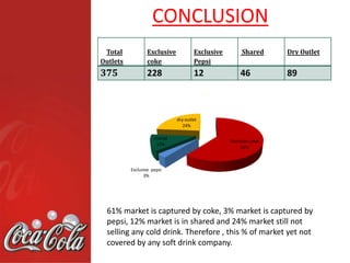Minute MaidMajor Competitor: The biggest competitor of coke is Pepsi.