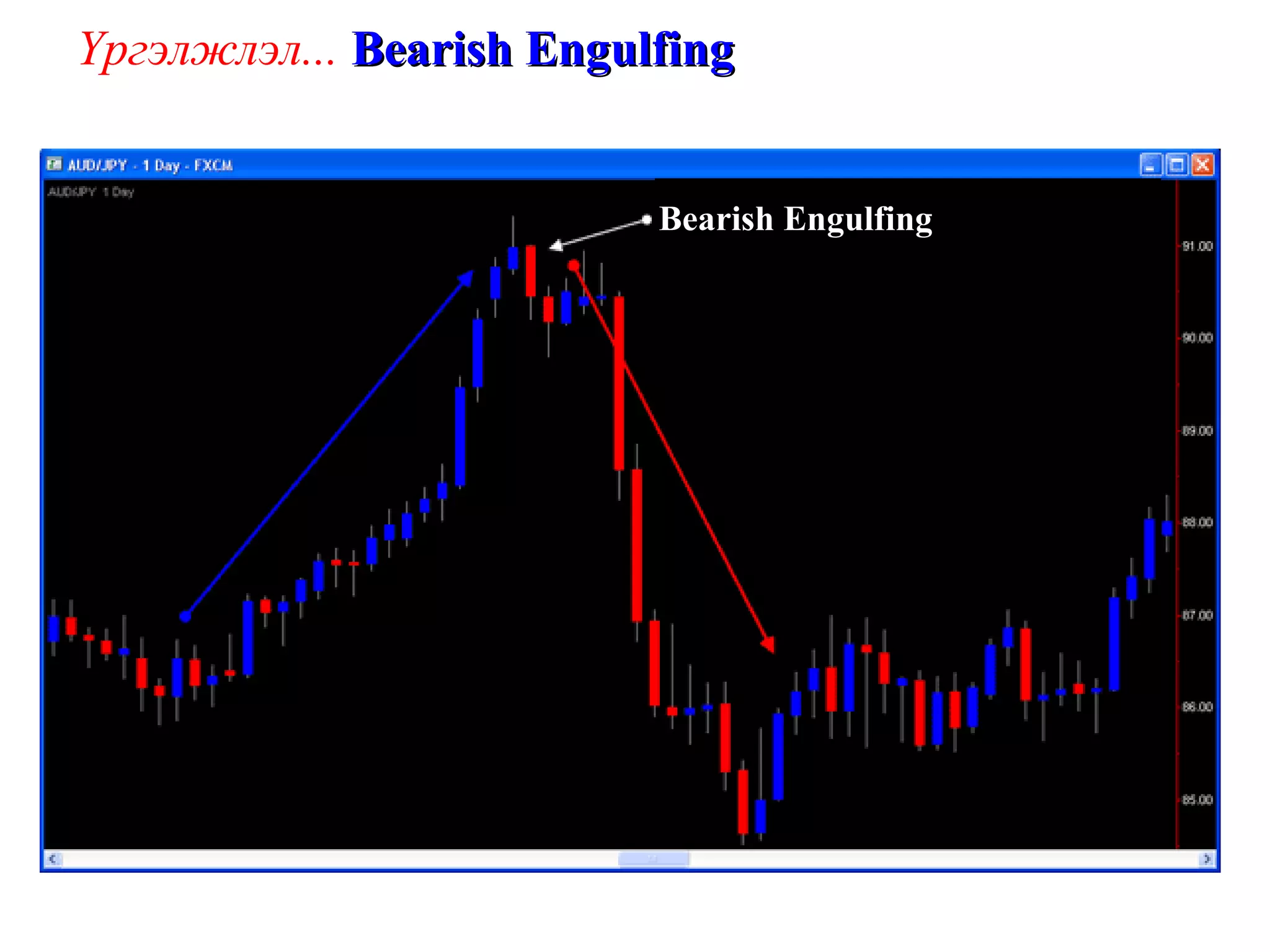 Үргэлжлэл...  Bearish Engulfing  Bearish Engulfing  