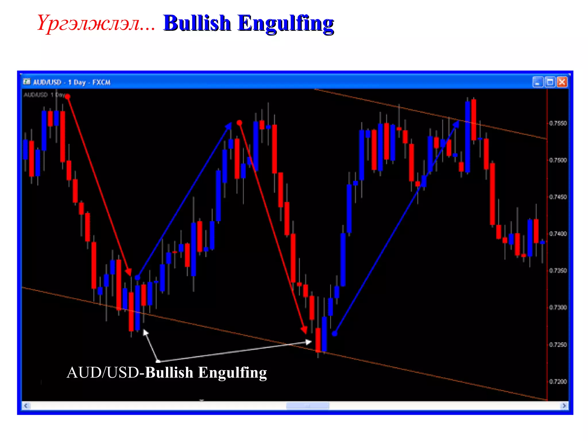 Үргэлжлэл...  Bullish Engulfing  AUD/USD- Bullish Engulfing  