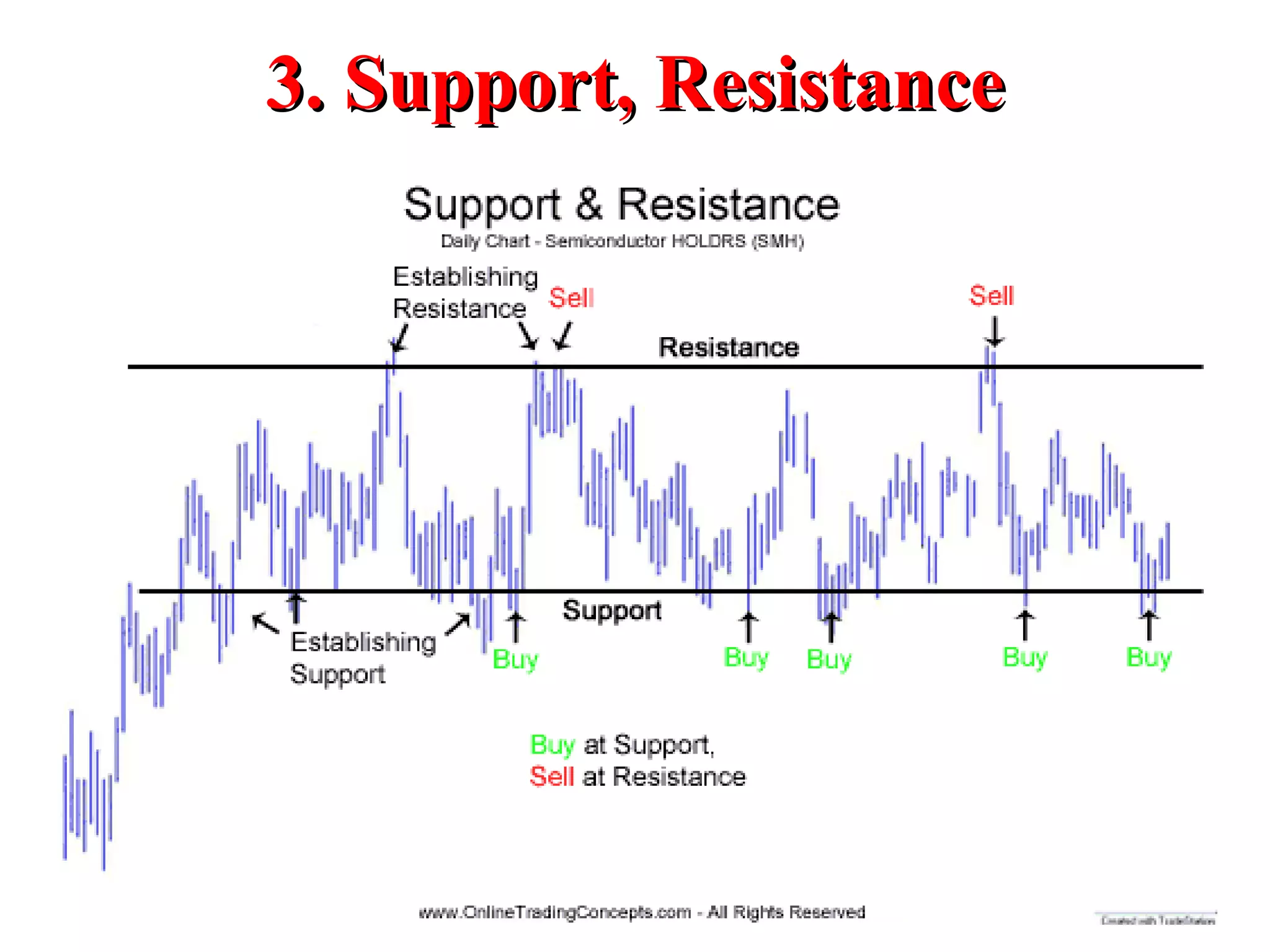 3. Support, Resistance 
