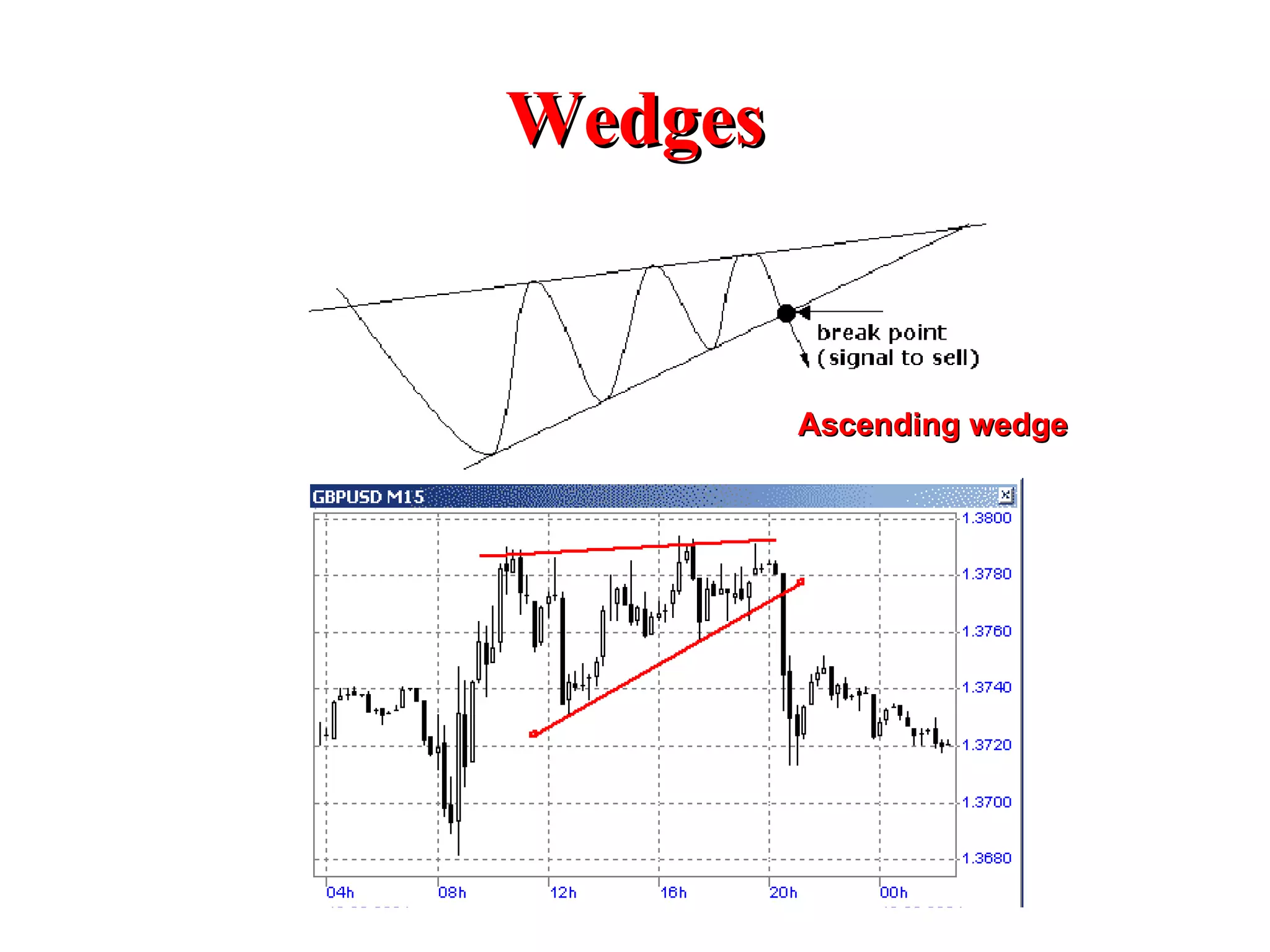 Wedges Ascending wedge 