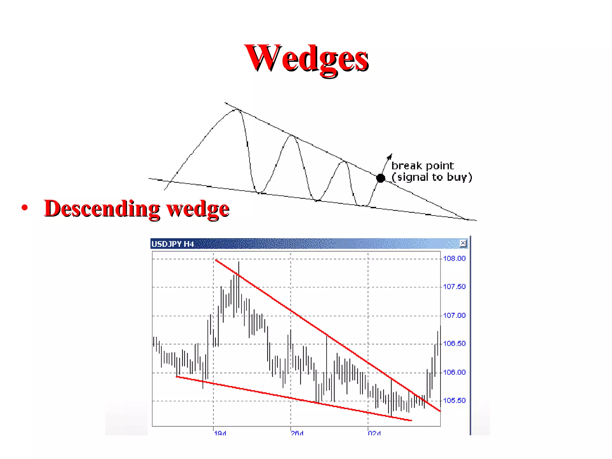 Wedges Descending wedge 
