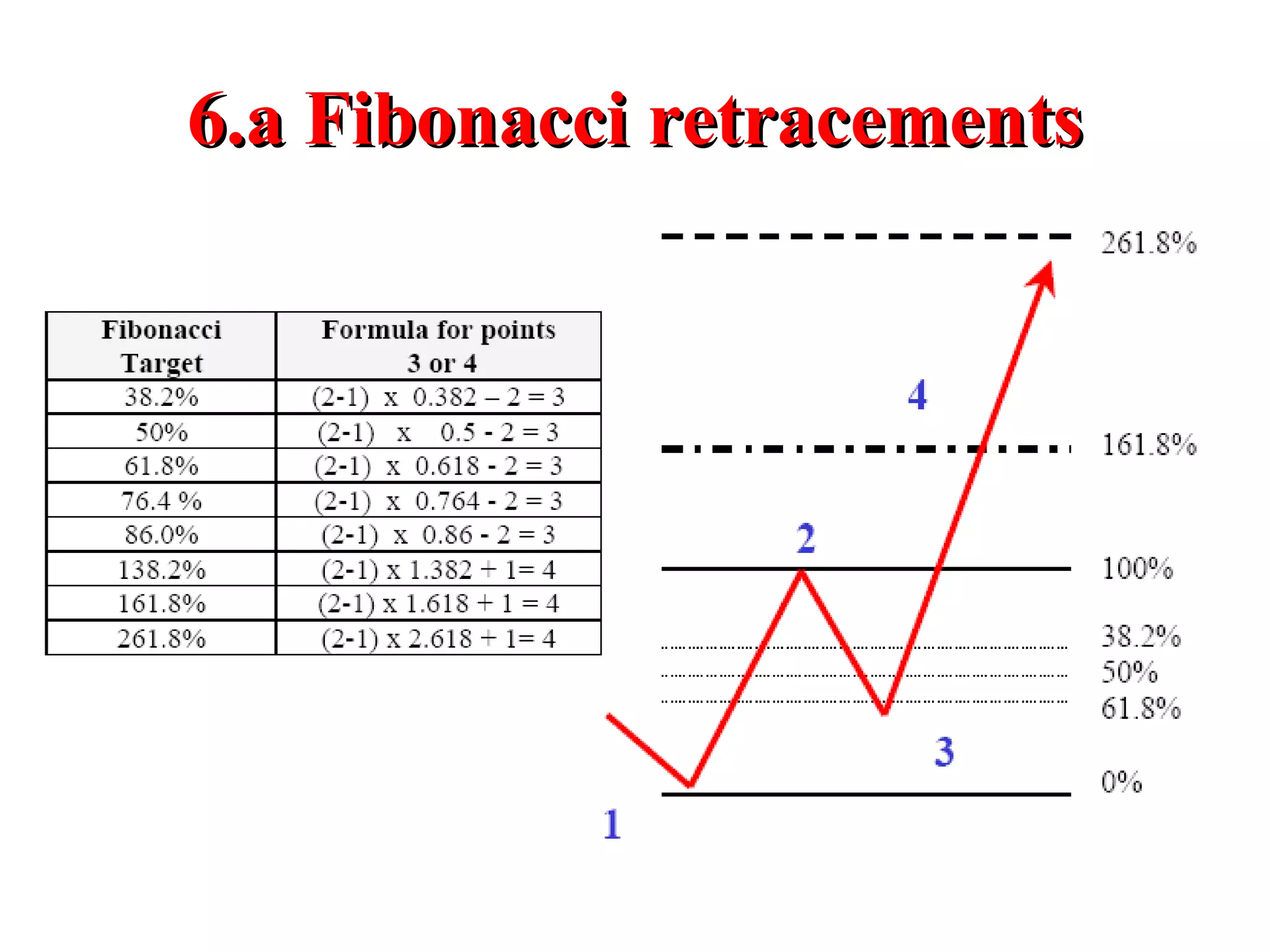 6.a Fibonacci retracements 