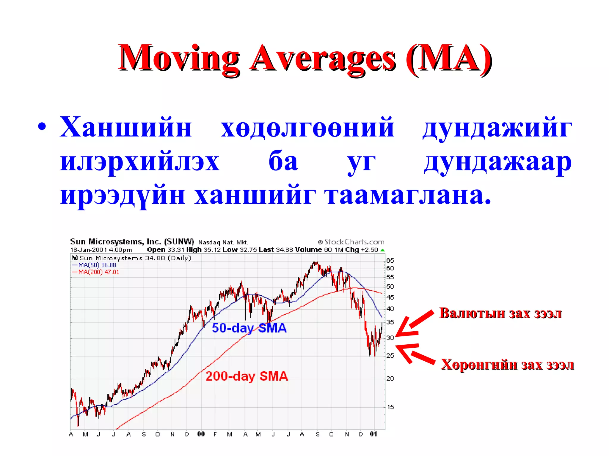 Moving Averages (MA) Ханшийн хөдөлгөөний дундажийг илэрхийлэх ба уг дундажаар ирээдүйн ханшийг таамаглана. Валютын зах зээл Хөрөнгийн зах зээл 