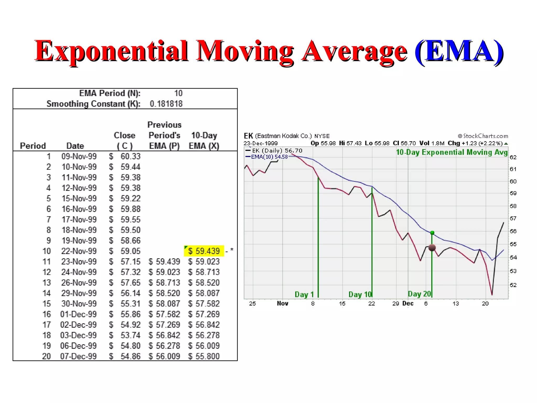 Exponential Moving Average  (EMA) 
