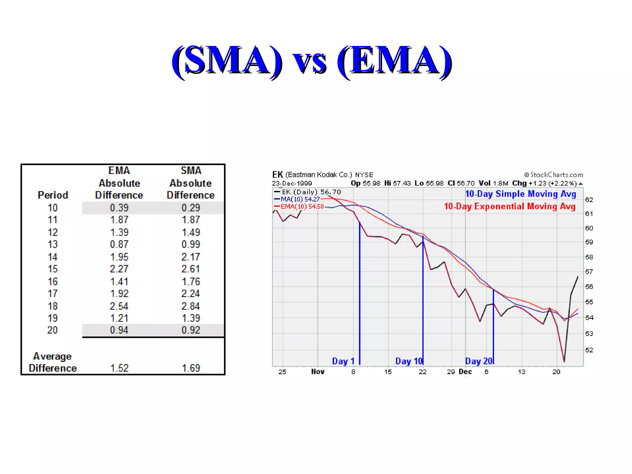 (SMA)   vs (EMA)  