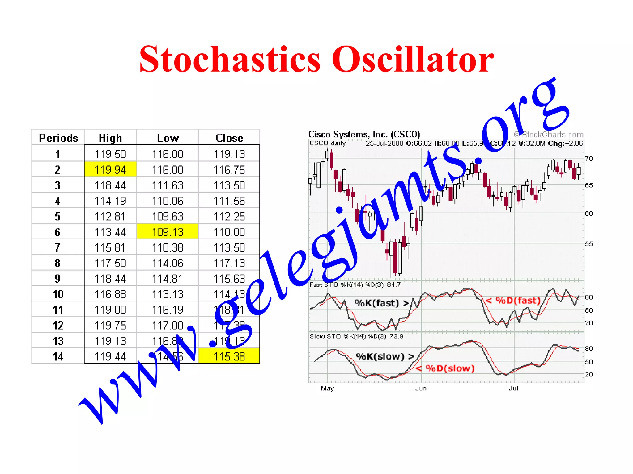 Stochastics   Oscillator www.gelegjamts.org 
