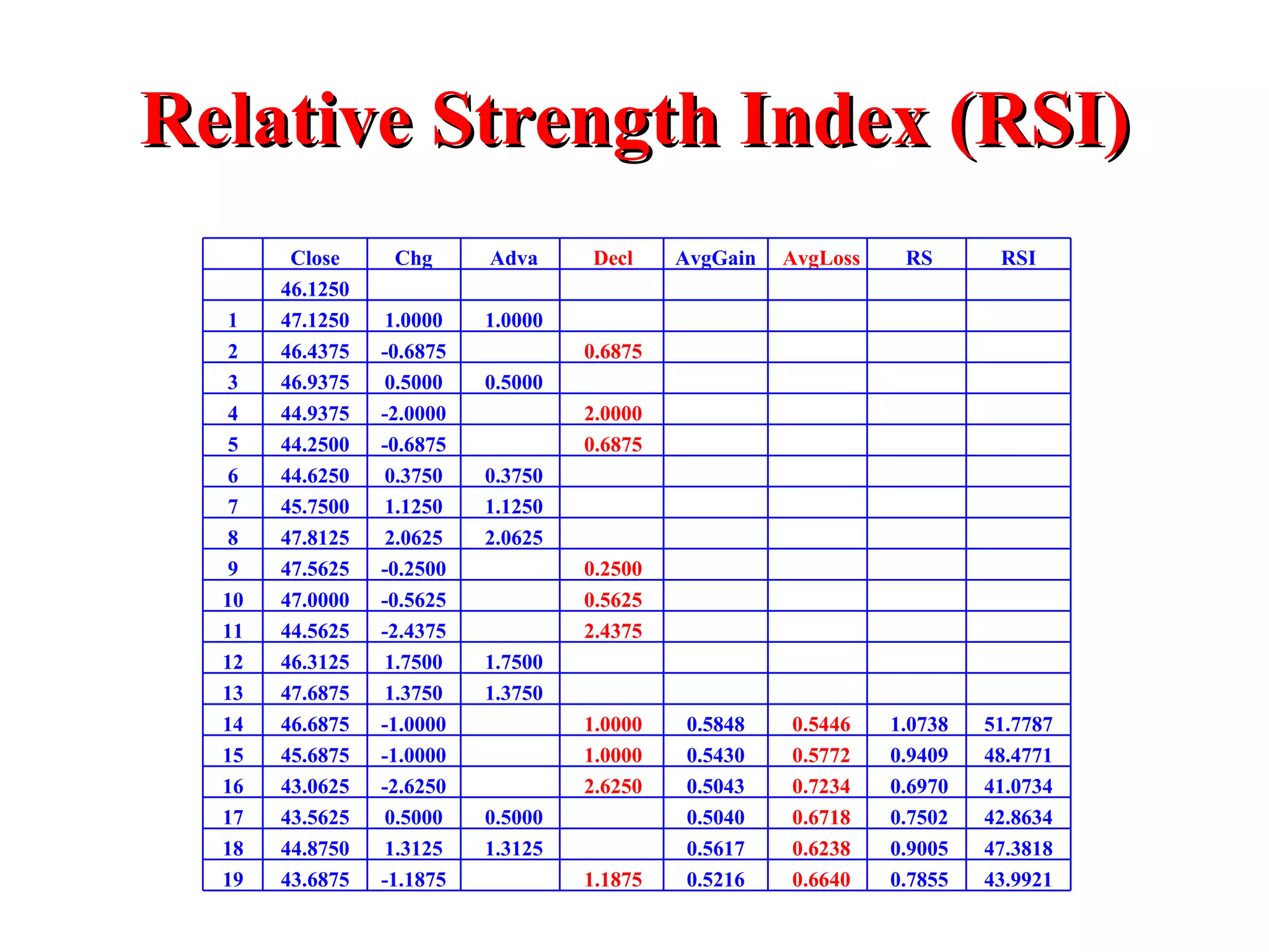 Relative Strength Index (RSI) Chg 1.0000 -0.6875 0.5000 -2.0000 -0.6875 0.3750 1.1250 2.0625 -0.2500 -0.5625 -2.4375 1.7500 1.3750 -1.0000 -1.0000 -2.6250 0.5000 1.3125 -1.1875 Adva 1.0000 0.5000 0.3750 1.1250 2.0625 1.7500 1.3750 0.5000 1.3125 Decl 0.6875 2.0000 0.6875 0.2500 0.5625 2.4375 1.0000 1.0000 2.6250 1.1875 AvgLoss 0.5446 0.5772 0.7234 0.6718 0.6238 0.6640 RS 1.0738 0.9409 0.6970 0.7502 0.9005 0.7855 RSI 51.7787 48.4771 41.0734 42.8634 47.3818 43.9921 AvgGain 0.5848 0.5430 0.5043 0.5040 0.5617 0.5216 Close 46.1250 1 47.1250 2 46.4375 3 46.9375 4 44.9375 5 44.2500 6 44.6250 7 45.7500 8 47.8125 9 47.5625 10 47.0000 11 44.5625 12 46.3125 13 47.6875 14 46.6875 15 45.6875 16 43.0625 17 43.5625 18 44.8750 19 43.6875 