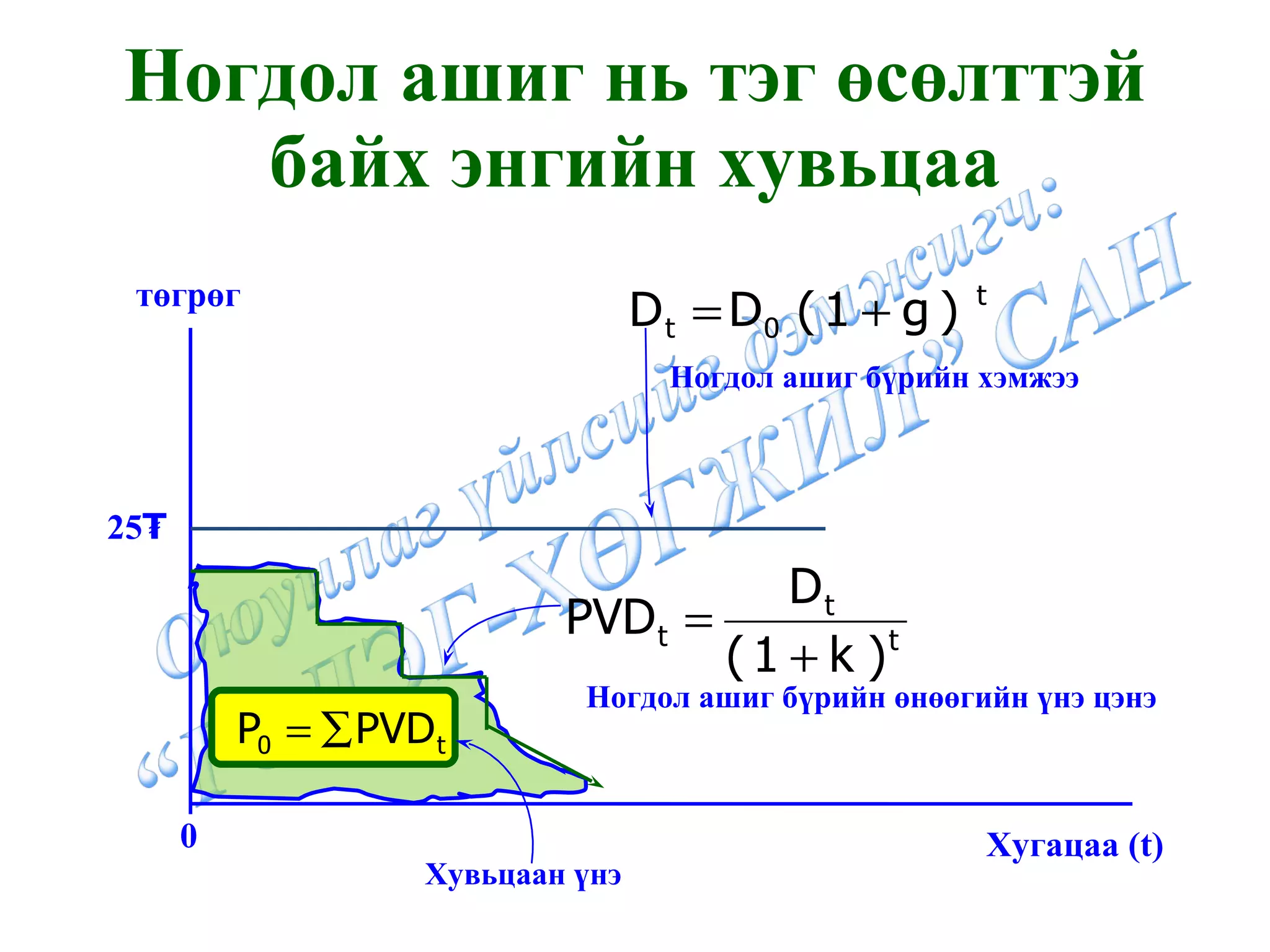 Ногдол ашиг нь тэг өсөлттэй байх энгийн хувьцаа төгрөг 25 ₮ Хугацаа  (t) 0 Ногдол ашиг бүрийн хэмжээ Ногдол ашиг бүрийн өнөөгийн үнэ цэнэ Хувьцаан үнэ 