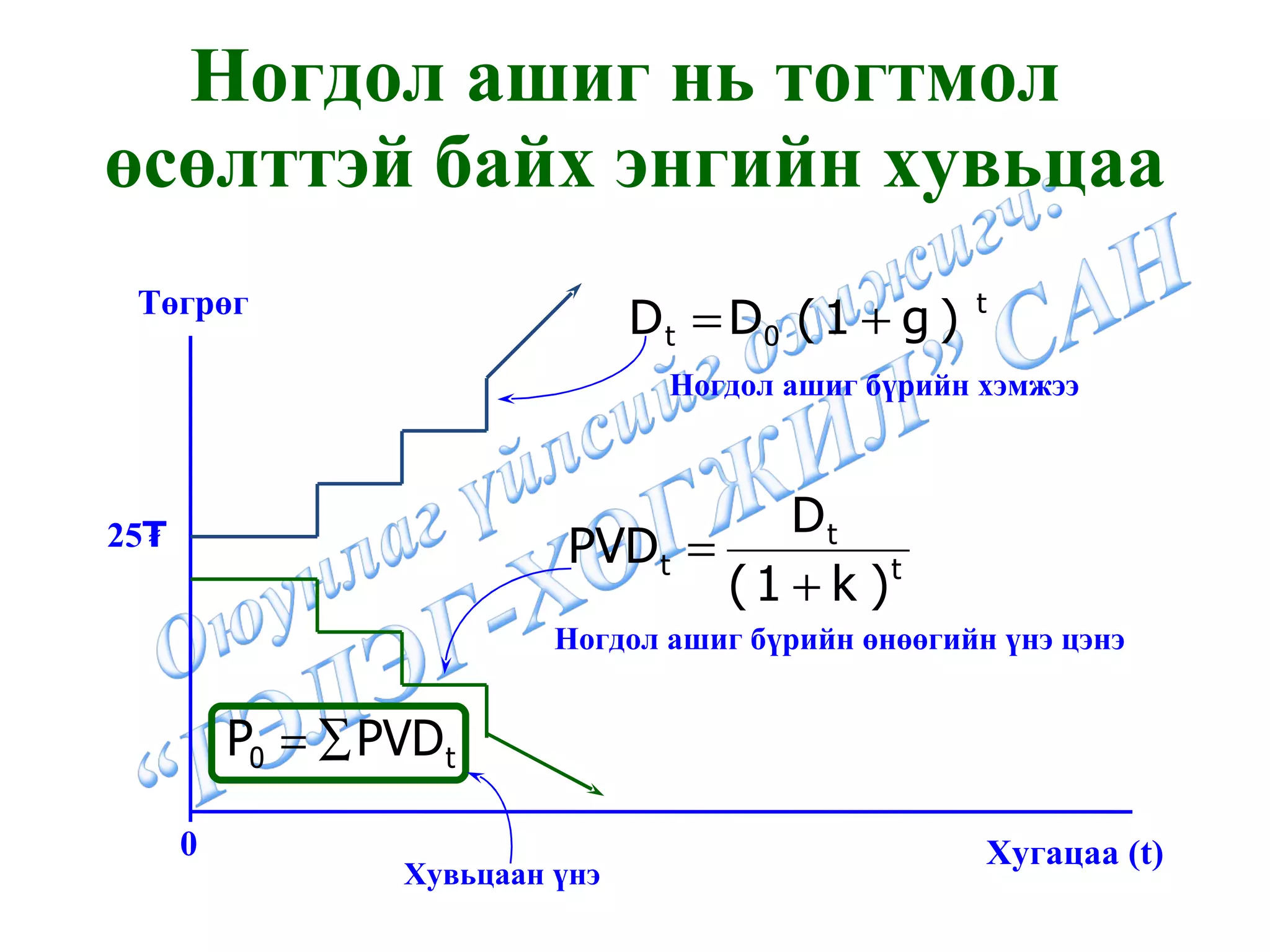 Ногдол ашиг нь тогтмол  өсөлттэй байх энгийн хувьцаа Төгрөг 25₮ Хугацаа  (t) 0 Ногдол ашиг бүрийн хэмжээ Ногдол ашиг бүрийн өнөөгийн үнэ цэнэ Хувьцаан үнэ 
