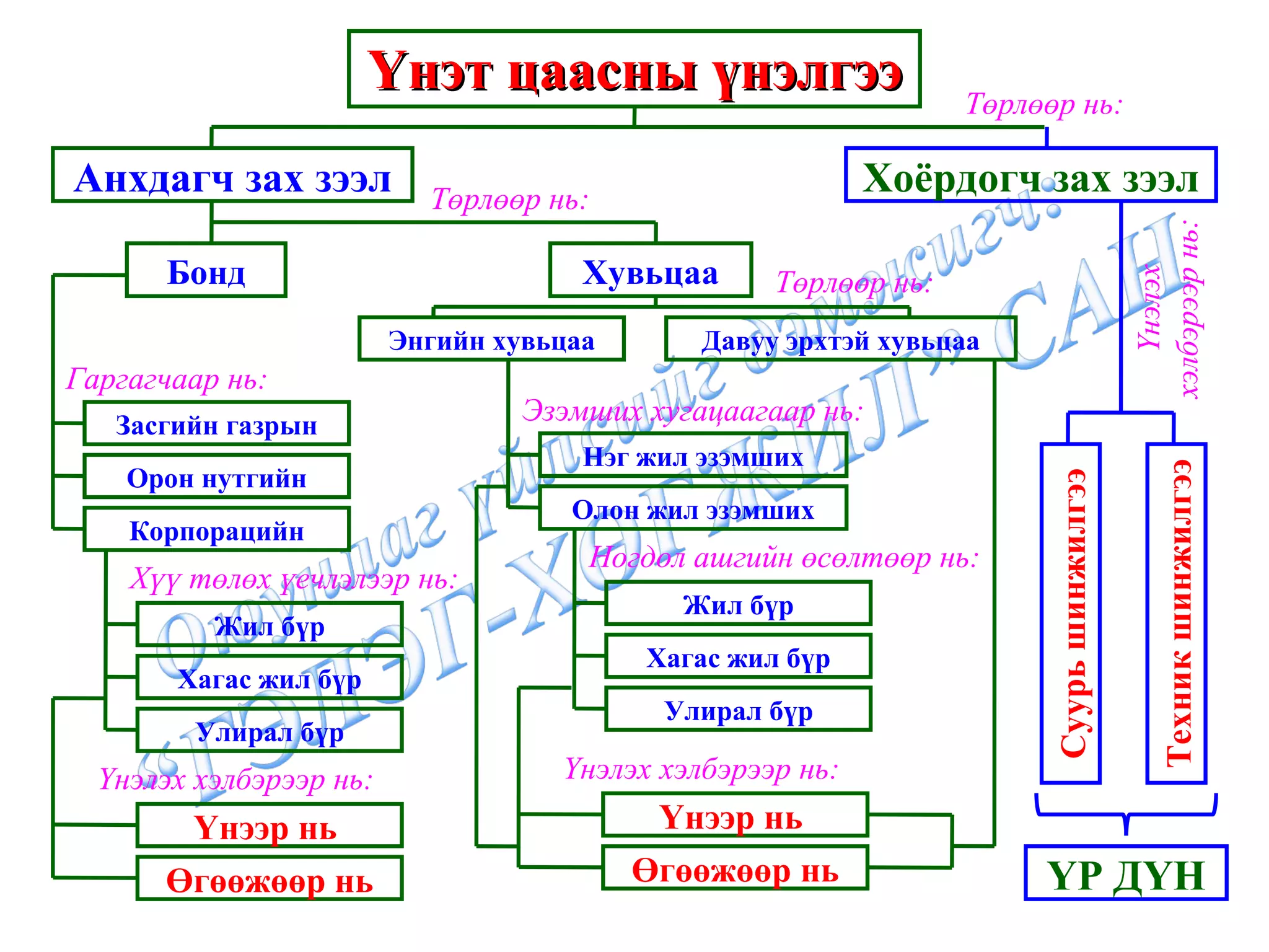 Үнэт цаасны үнэлгээ Хоёрдогч зах зээл Анхдагч зах зээл Бонд Энгийн хувьцаа Хувьцаа Давуу эрхтэй хувьцаа Засгийн газрын Орон нутгийн Корпорацийн Жил бүр Хагас жил бүр Улирал бүр Үнээр нь  Өгөөжөөр нь Төрлөөр нь: Төрлөөр нь: Гаргагчаар нь: Хүү төлөх үечлэлээр нь: Үнэлэх хэлбэрээр нь: Төрлөөр нь: Нэг жил эзэмших Олон жил эзэмших Эзэмших хугацаагаар нь: Жил бүр Хагас жил бүр Улирал бүр Ногдол ашгийн өсөлтөөр нь: Үнээр нь  Өгөөжөөр нь Үнэлэх хэлбэрээр нь: Үнэлэх хэлбэрээр нь: Суурь шинжилгээ Техник шинжилгээ ҮР ДҮН 