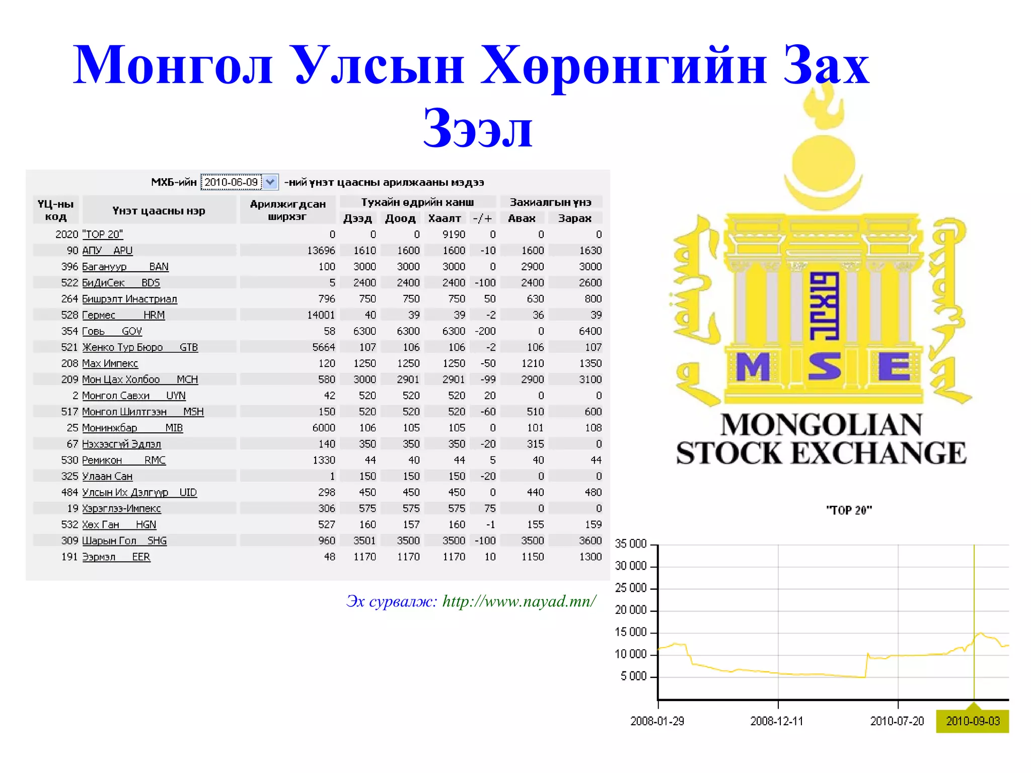 Монгол Улсын Хөрөнгийн Зах   Зээл   Эх сурвалж:  http://www.nayad.mn/   