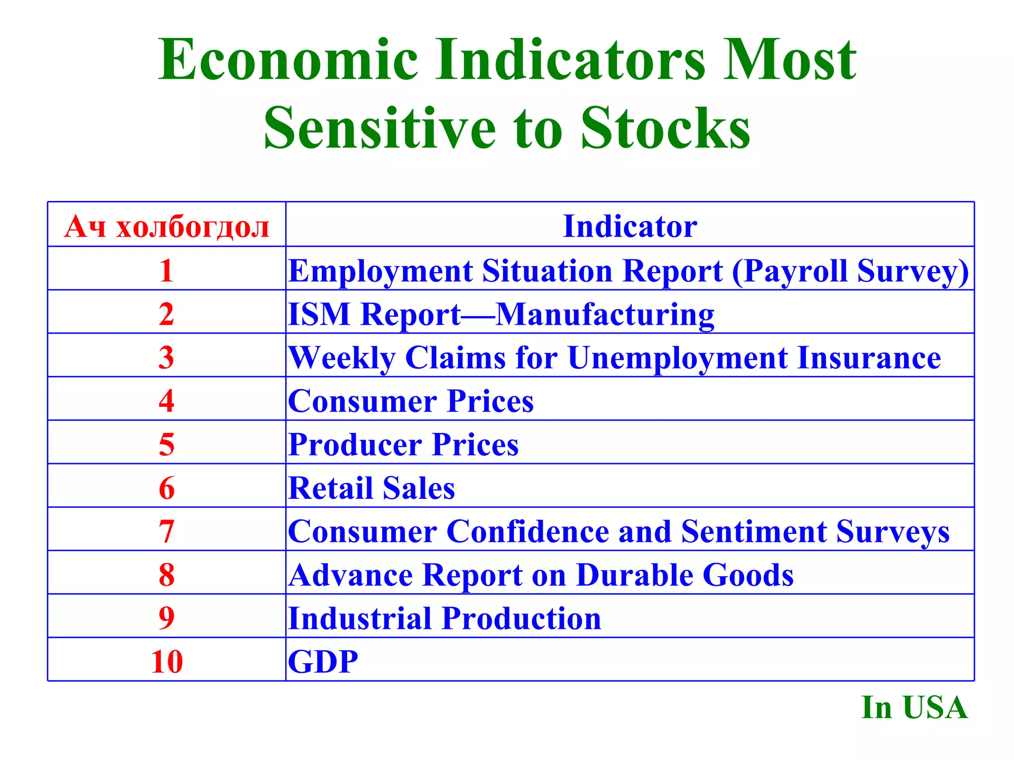 Economic Indicators Most Sensitive to Stocks In USA Ач холбогдол Indicator 1 Employment Situation Report (Payroll Survey) 2 ISM Report—Manufacturing 3 Weekly Claims for Unemployment Insurance 4 Consumer Prices 5 Producer Prices 6 Retail Sales 7 Consumer Confidence and Sentiment Surveys 8 Advance Report on Durable Goods 9 Industrial Production 10 GDP 