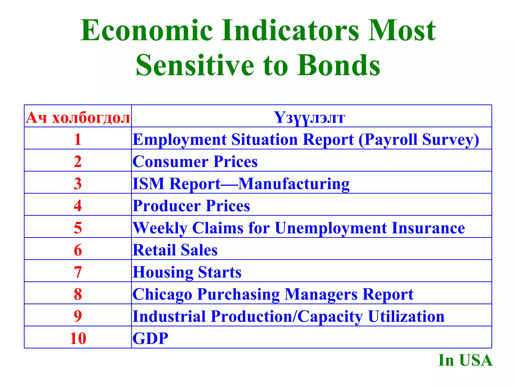 Economic Indicators Most Sensitive to Bonds In USA Ач холбогдол  Үзүүлэлт  1 Employment Situation Report (Payroll Survey) 2 Consumer Prices 3 ISM Report—Manufacturing 4 Producer Prices 5 Weekly Claims for Unemployment Insurance 6 Retail Sales 7 Housing Starts 8 Chicago Purchasing Managers Report 9 Industrial Production/Capacity Utilization 10 GDP 