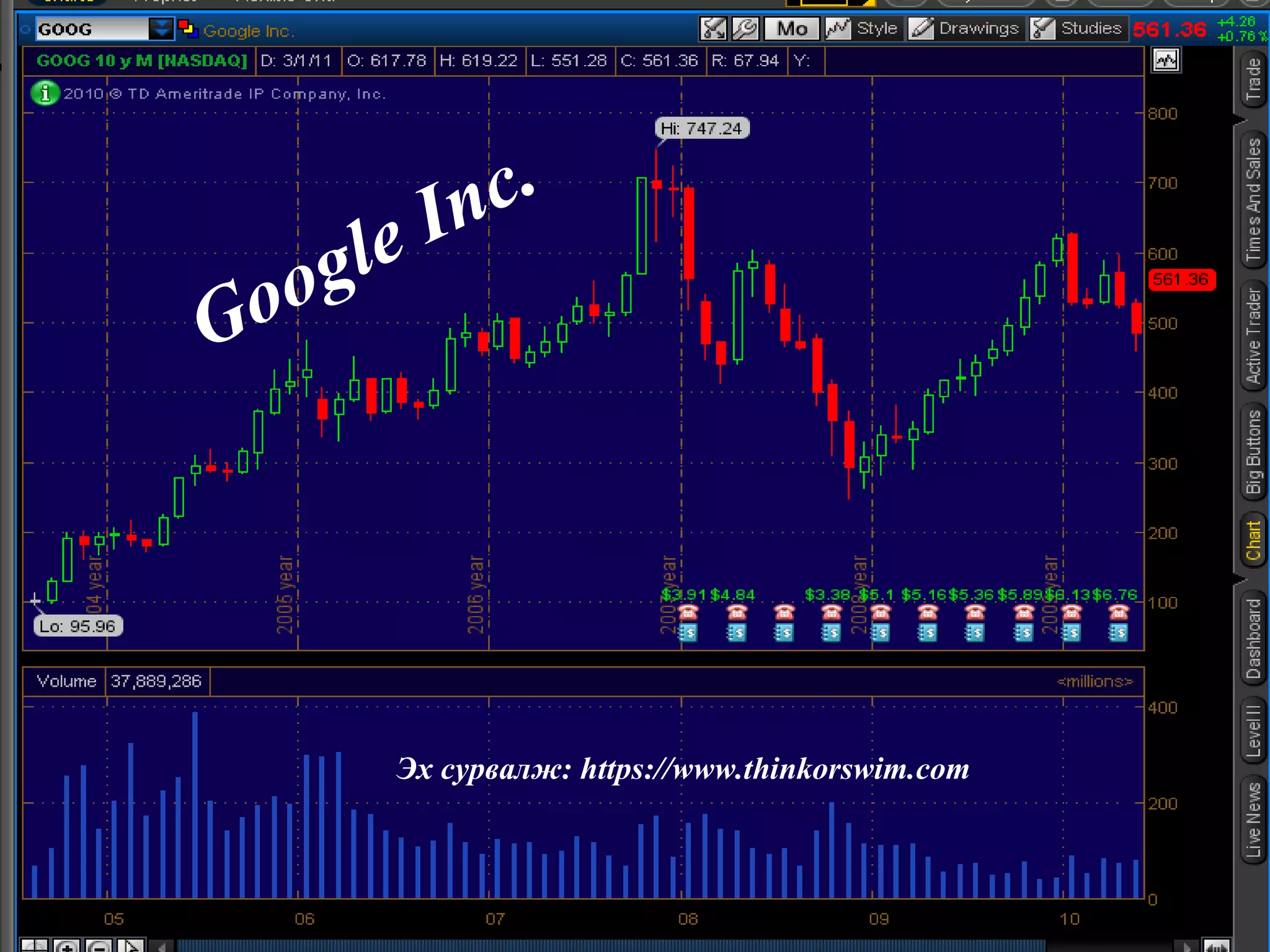 Google Inc. Эх сурвалж:  https://www.thinkorswim.com 